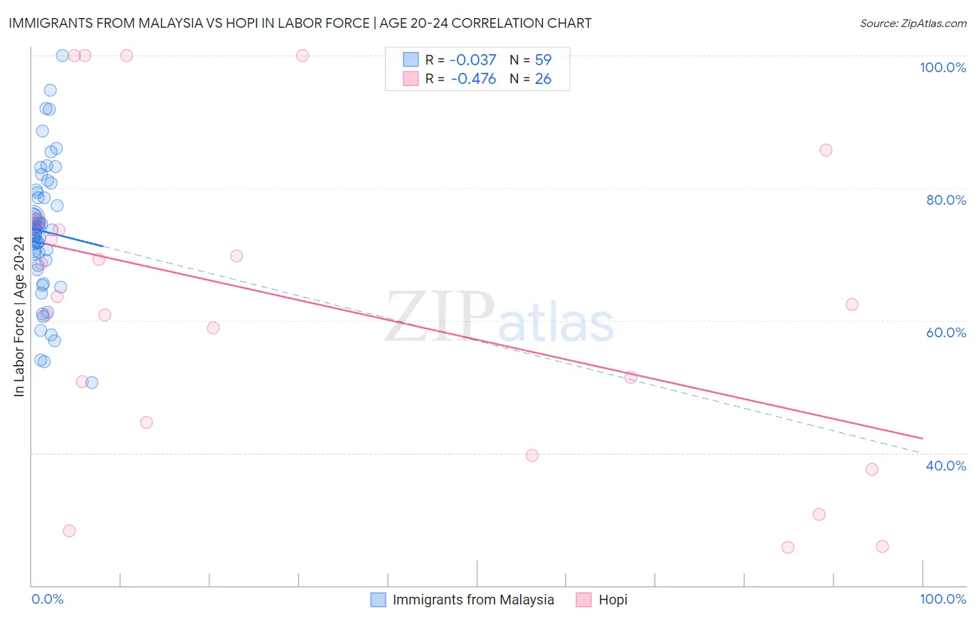 Immigrants from Malaysia vs Hopi In Labor Force | Age 20-24