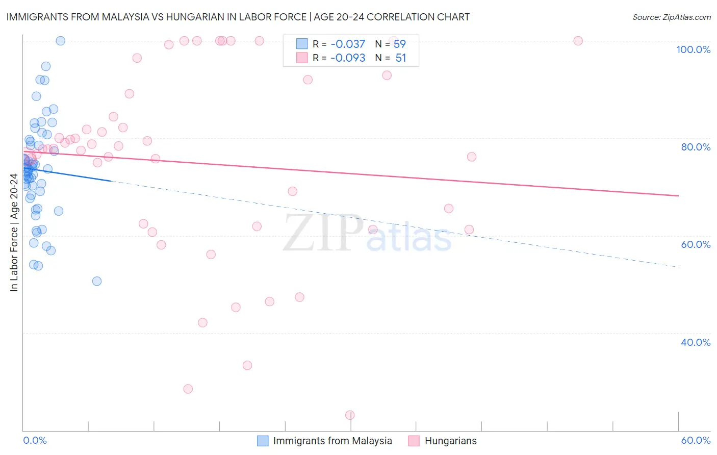 Immigrants from Malaysia vs Hungarian In Labor Force | Age 20-24