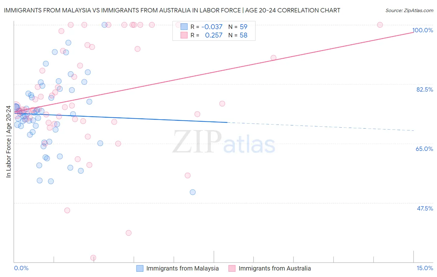 Immigrants from Malaysia vs Immigrants from Australia In Labor Force | Age 20-24