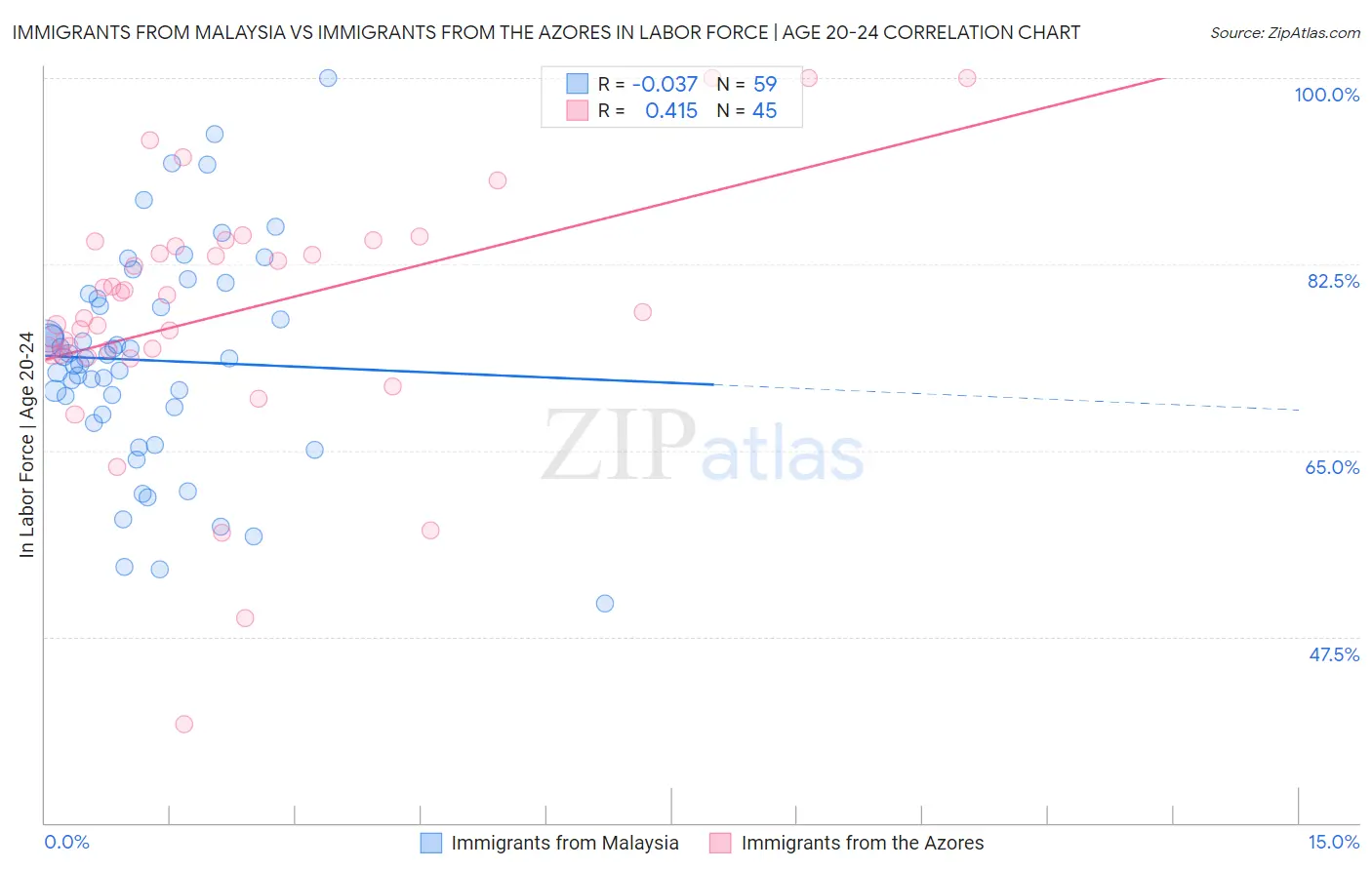 Immigrants from Malaysia vs Immigrants from the Azores In Labor Force | Age 20-24