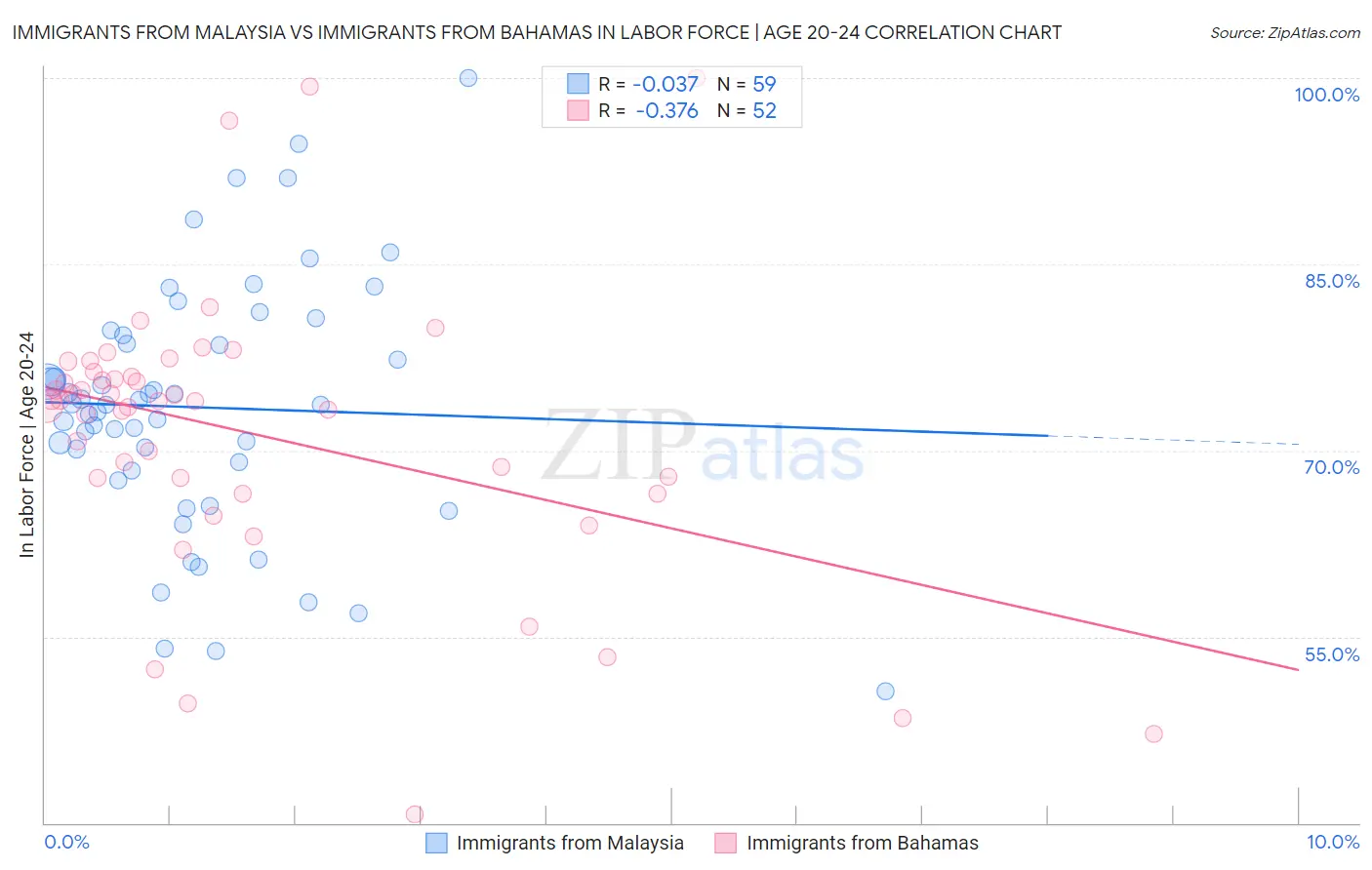 Immigrants from Malaysia vs Immigrants from Bahamas In Labor Force | Age 20-24