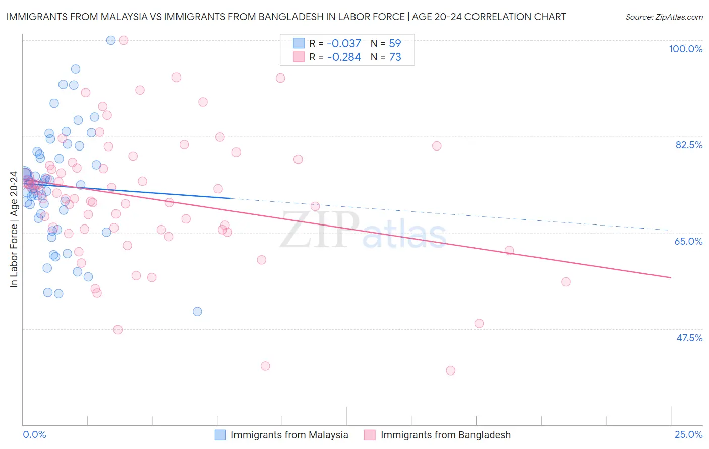 Immigrants from Malaysia vs Immigrants from Bangladesh In Labor Force | Age 20-24