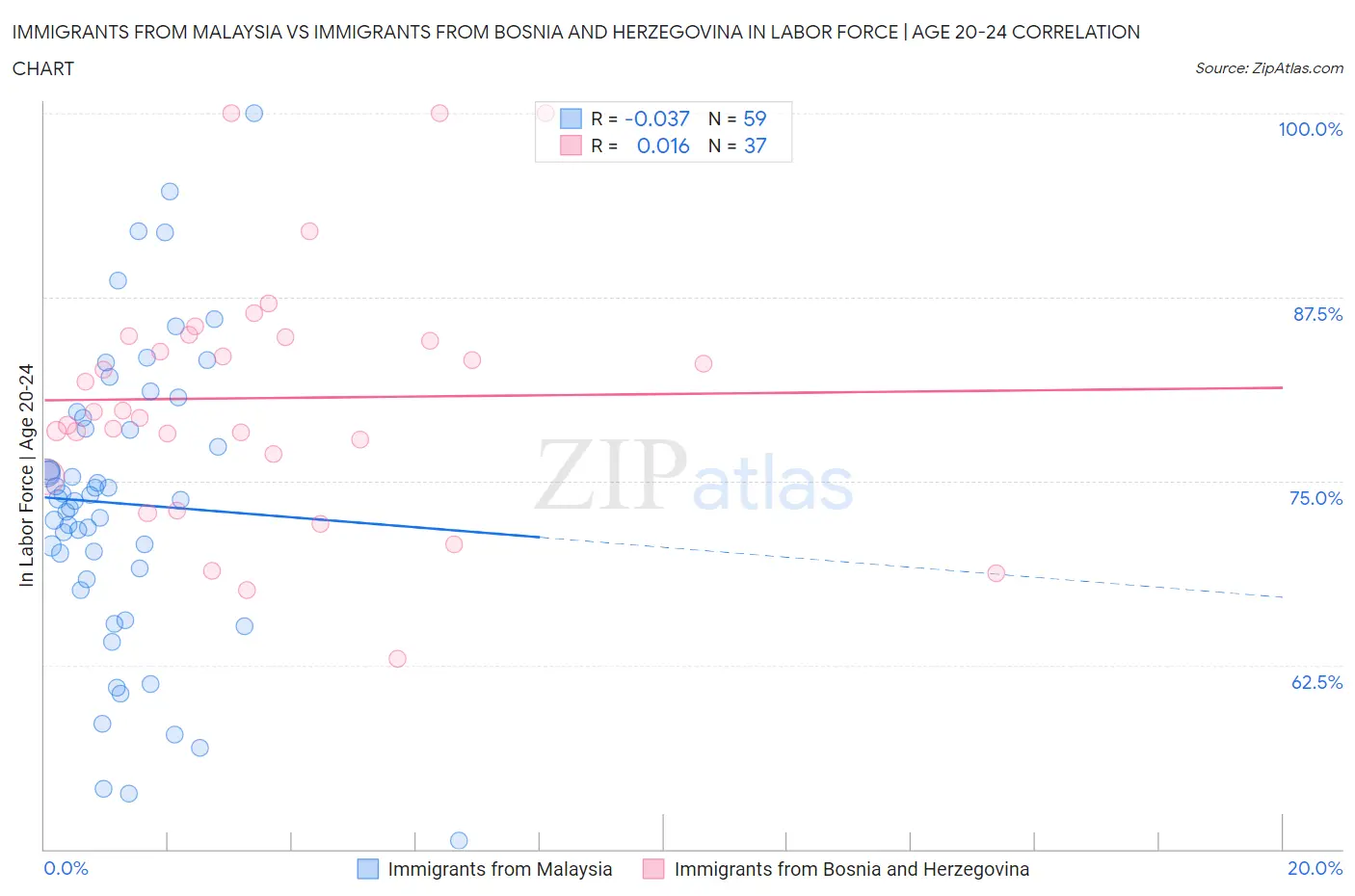 Immigrants from Malaysia vs Immigrants from Bosnia and Herzegovina In Labor Force | Age 20-24