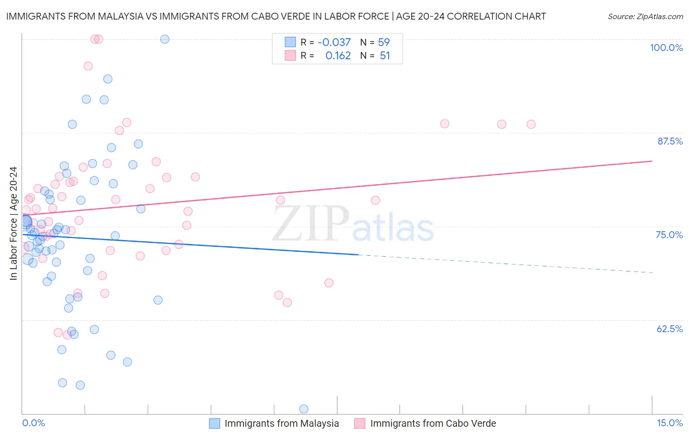 Immigrants from Malaysia vs Immigrants from Cabo Verde In Labor Force | Age 20-24