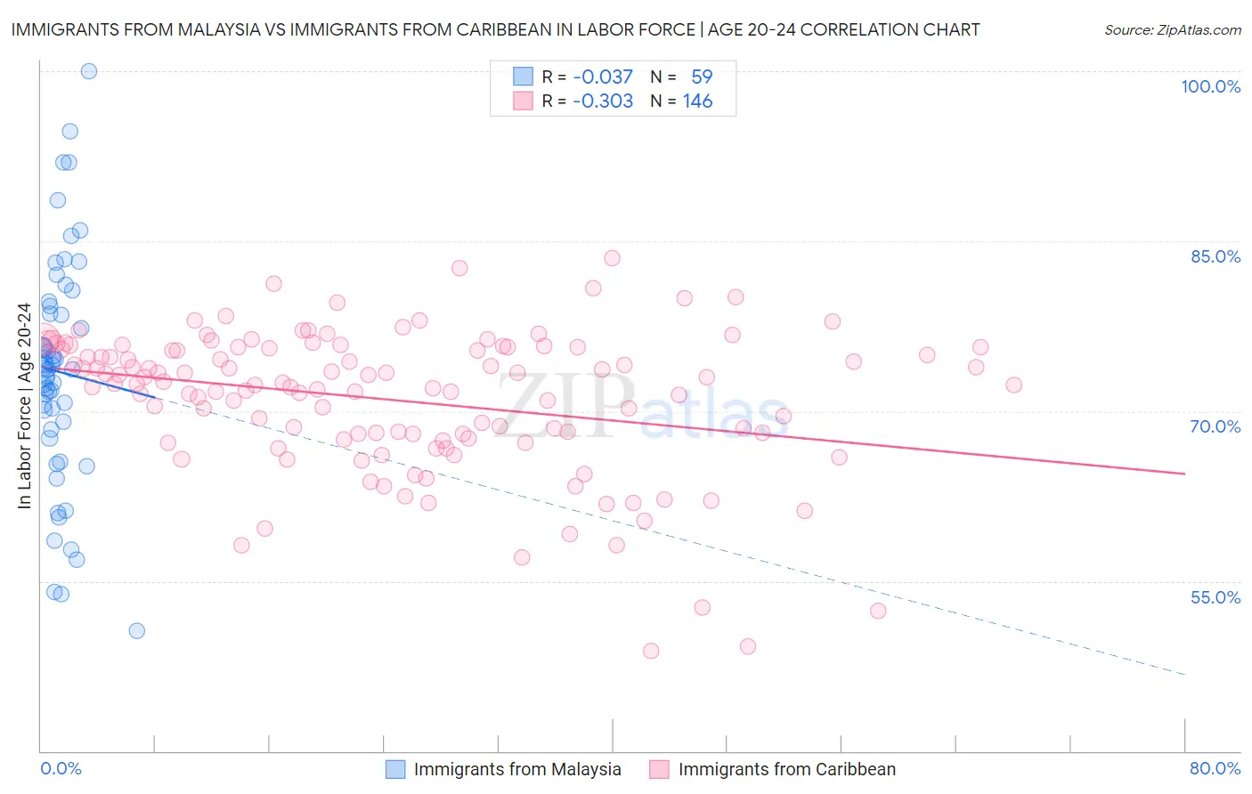 Immigrants from Malaysia vs Immigrants from Caribbean In Labor Force | Age 20-24