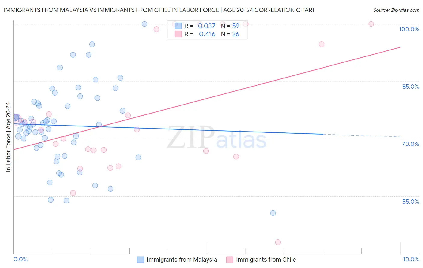 Immigrants from Malaysia vs Immigrants from Chile In Labor Force | Age 20-24