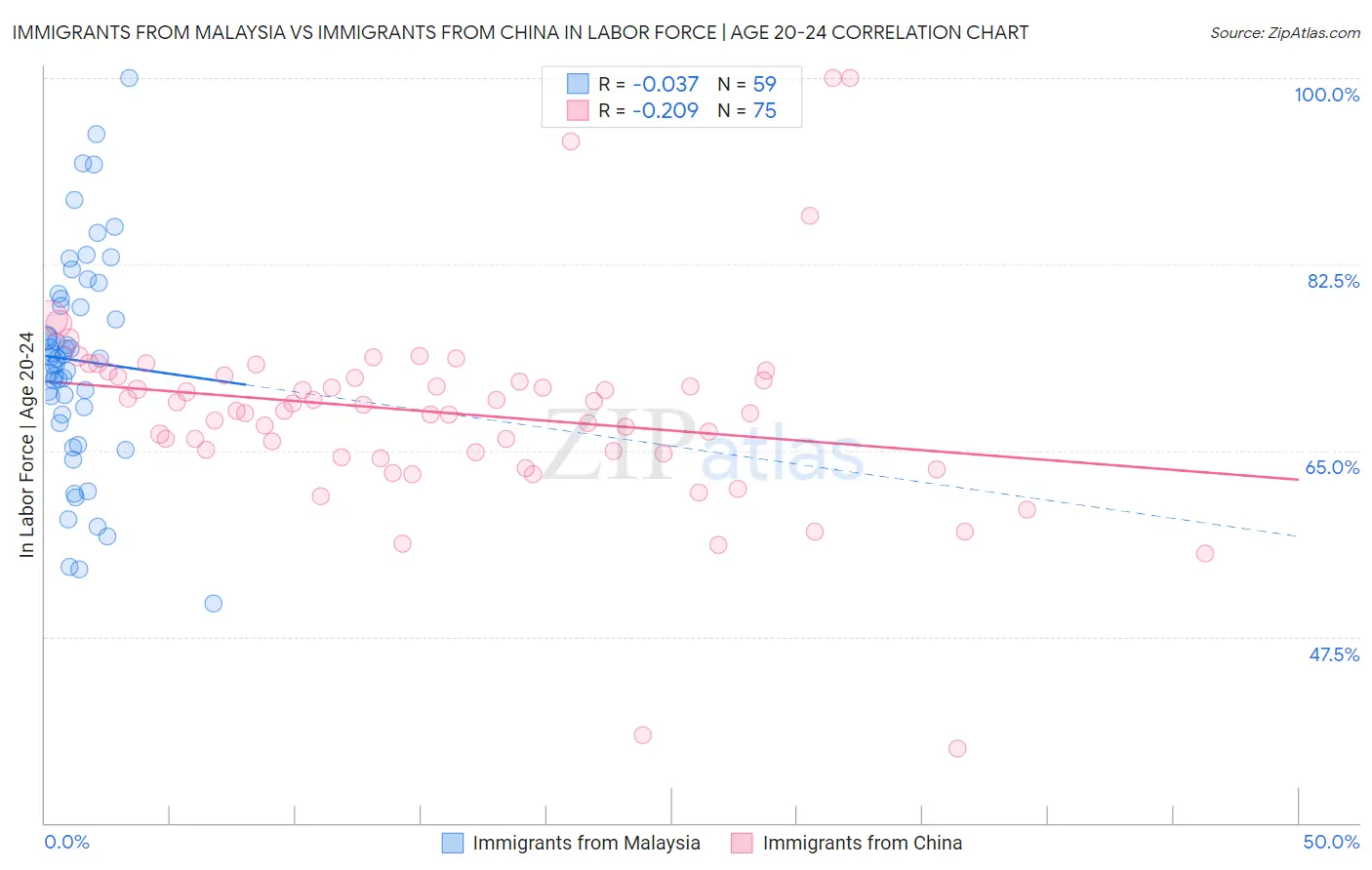 Immigrants from Malaysia vs Immigrants from China In Labor Force | Age 20-24