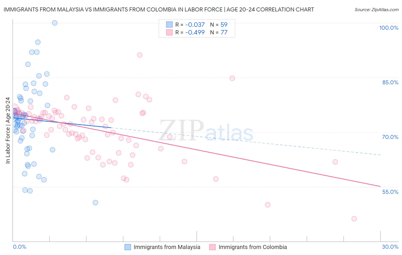 Immigrants from Malaysia vs Immigrants from Colombia In Labor Force | Age 20-24