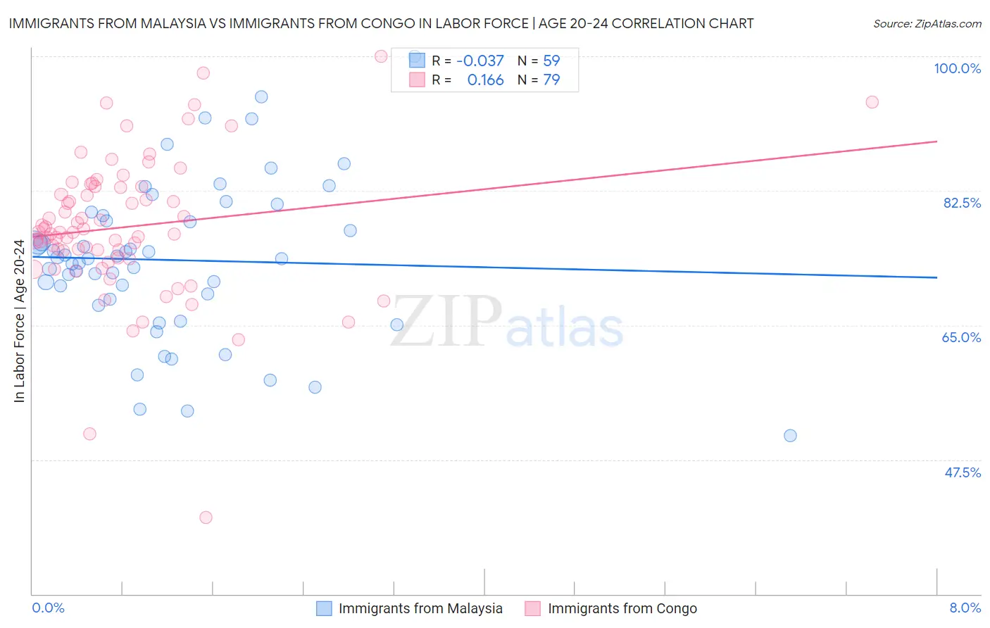 Immigrants from Malaysia vs Immigrants from Congo In Labor Force | Age 20-24