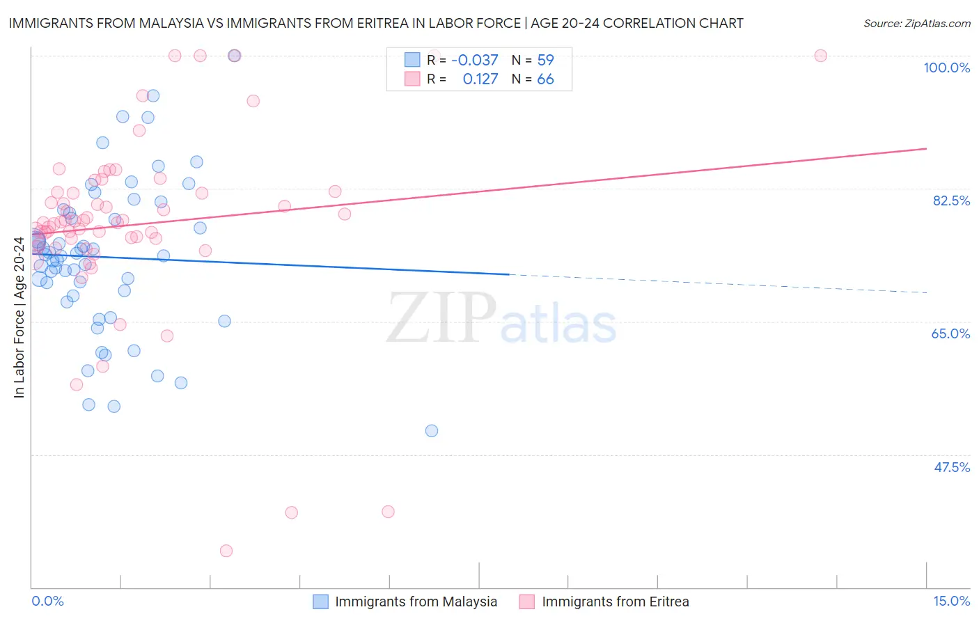 Immigrants from Malaysia vs Immigrants from Eritrea In Labor Force | Age 20-24