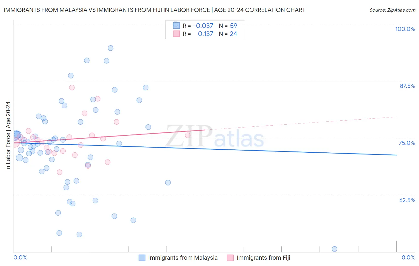 Immigrants from Malaysia vs Immigrants from Fiji In Labor Force | Age 20-24