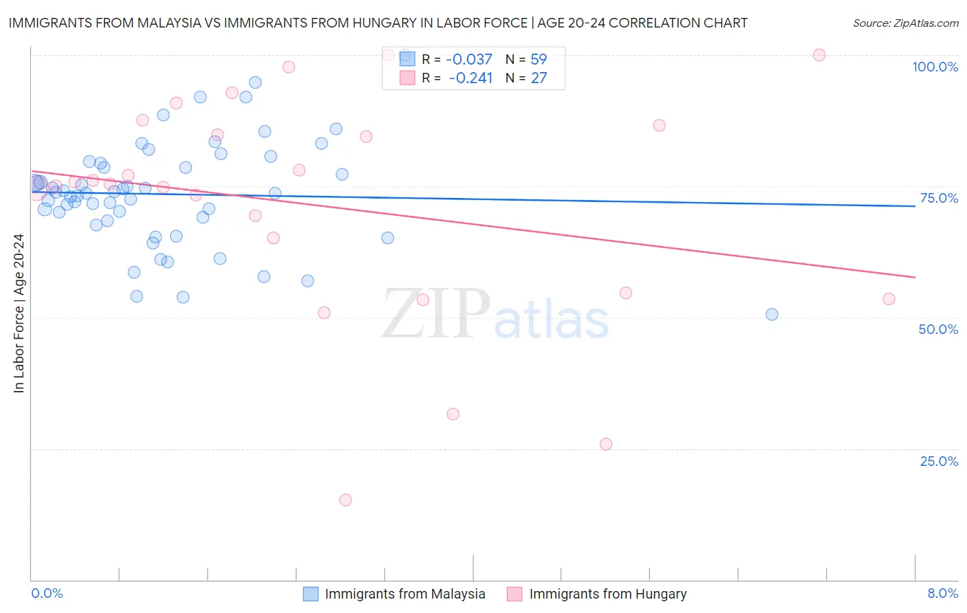 Immigrants from Malaysia vs Immigrants from Hungary In Labor Force | Age 20-24