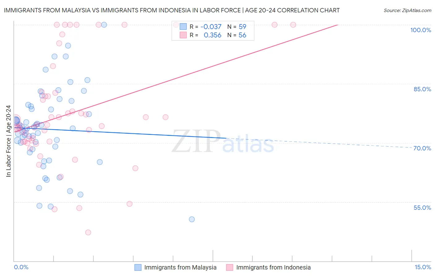 Immigrants from Malaysia vs Immigrants from Indonesia In Labor Force | Age 20-24