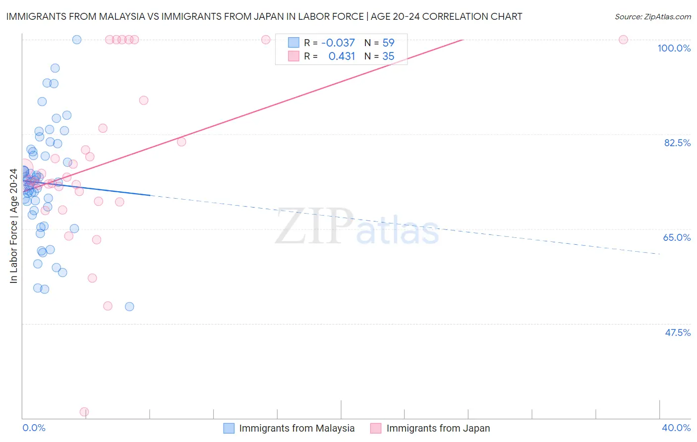 Immigrants from Malaysia vs Immigrants from Japan In Labor Force | Age 20-24