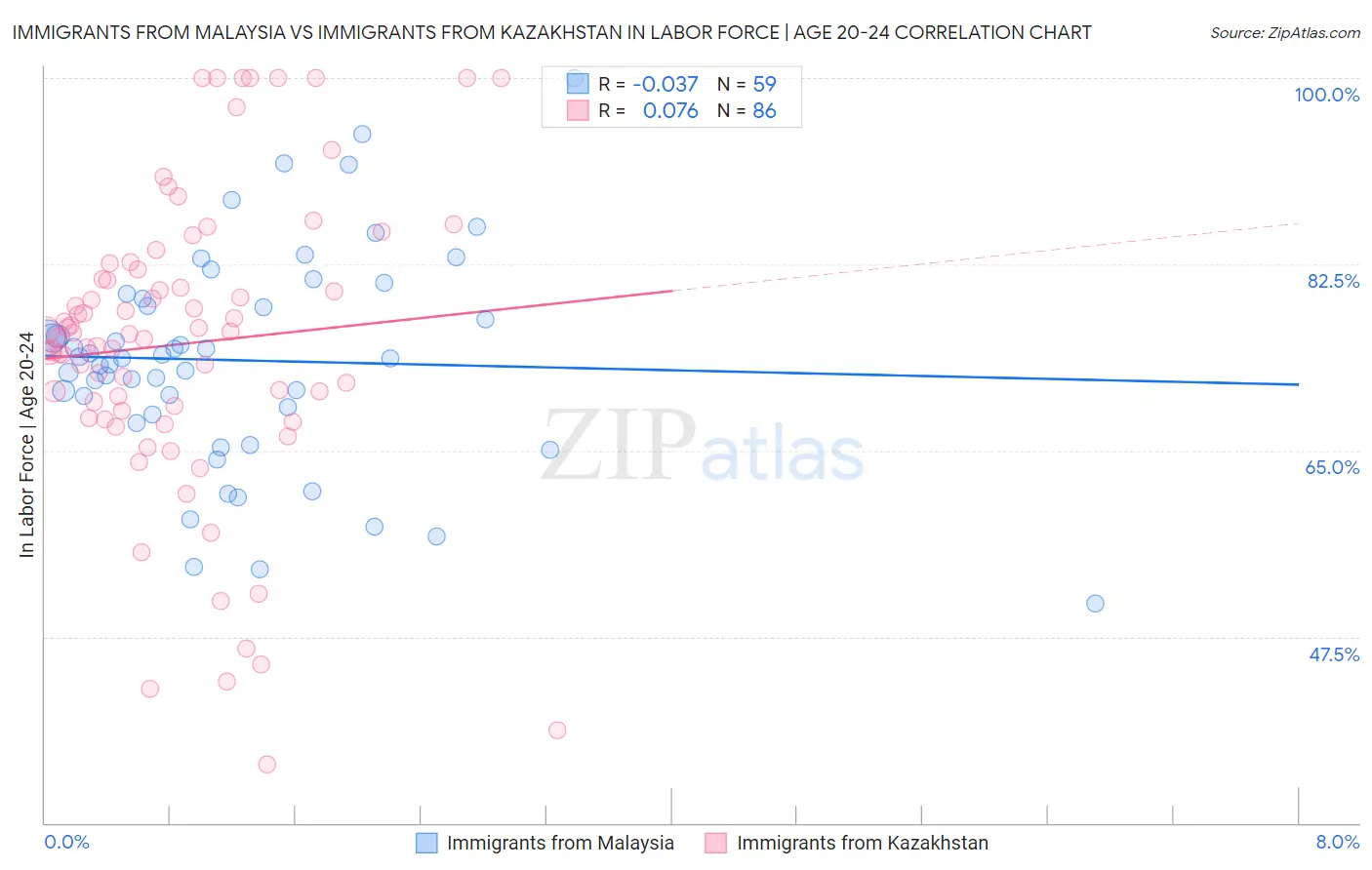 Immigrants from Malaysia vs Immigrants from Kazakhstan In Labor Force | Age 20-24