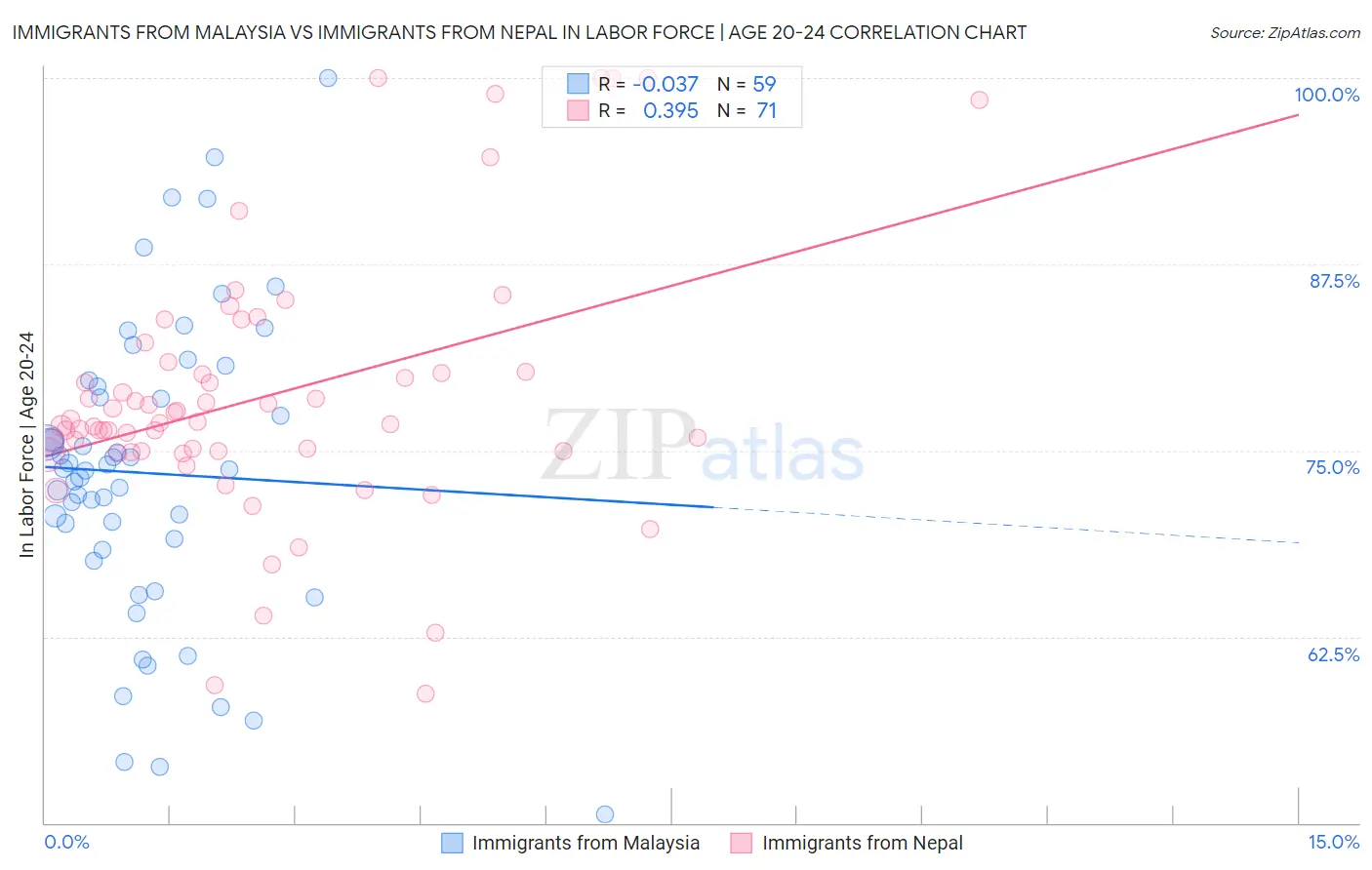 Immigrants from Malaysia vs Immigrants from Nepal In Labor Force | Age 20-24