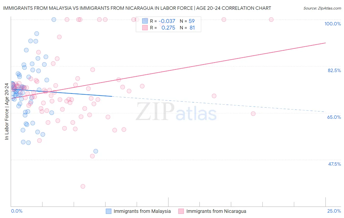 Immigrants from Malaysia vs Immigrants from Nicaragua In Labor Force | Age 20-24