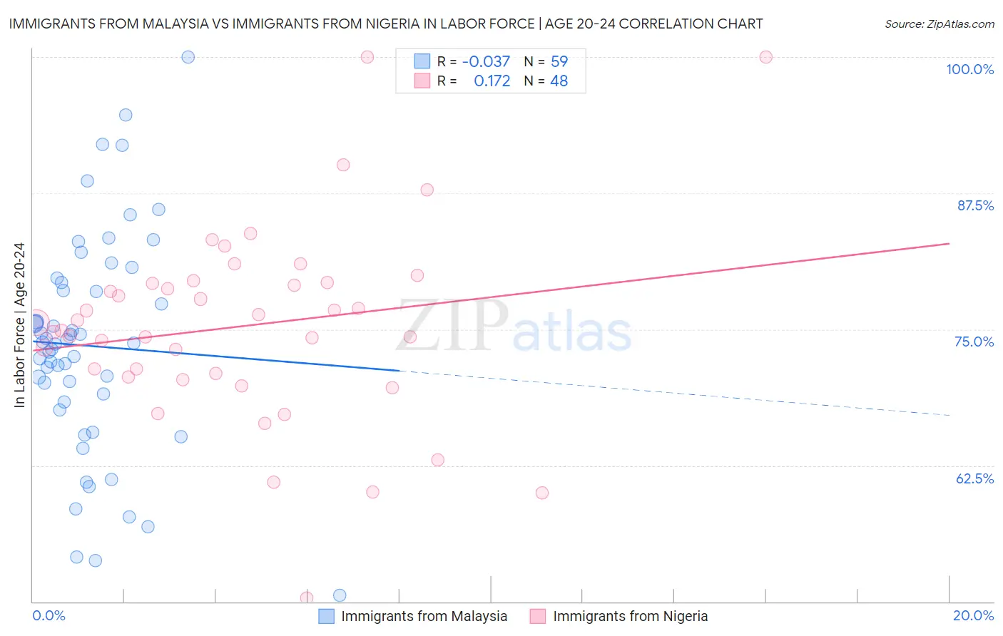 Immigrants from Malaysia vs Immigrants from Nigeria In Labor Force | Age 20-24