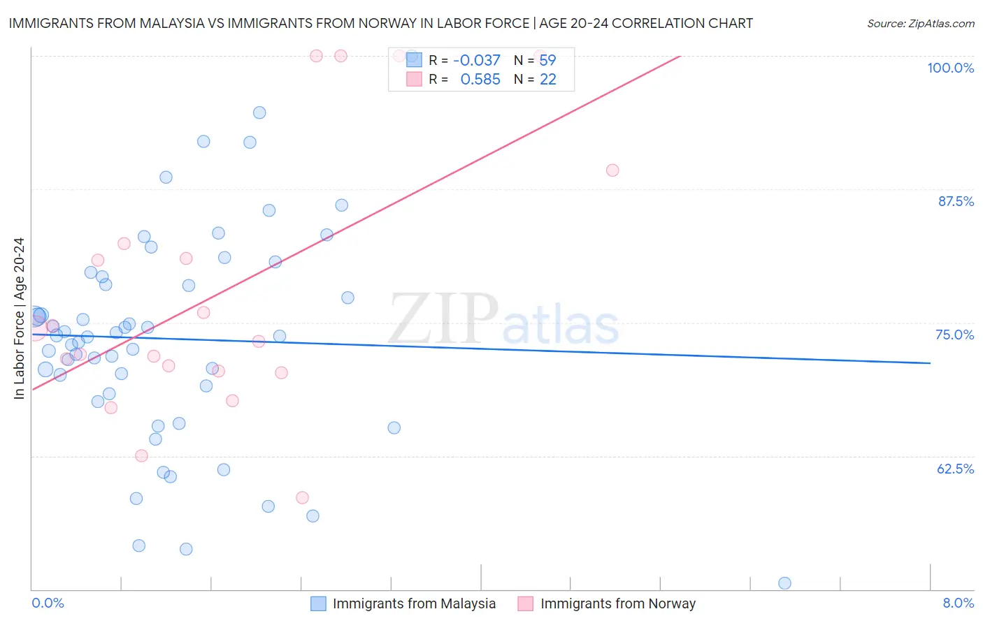 Immigrants from Malaysia vs Immigrants from Norway In Labor Force | Age 20-24