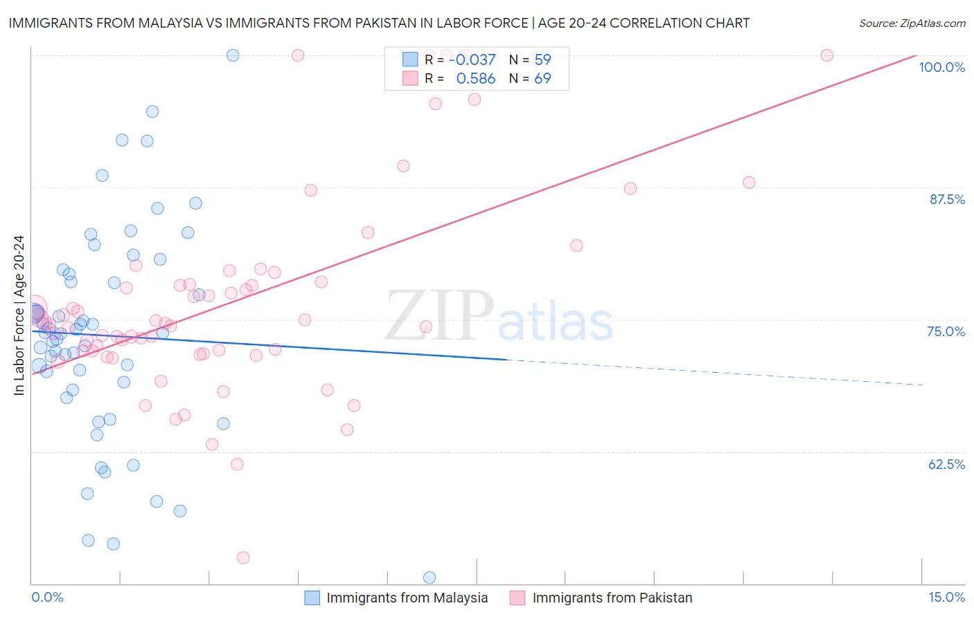 Immigrants from Malaysia vs Immigrants from Pakistan In Labor Force | Age 20-24