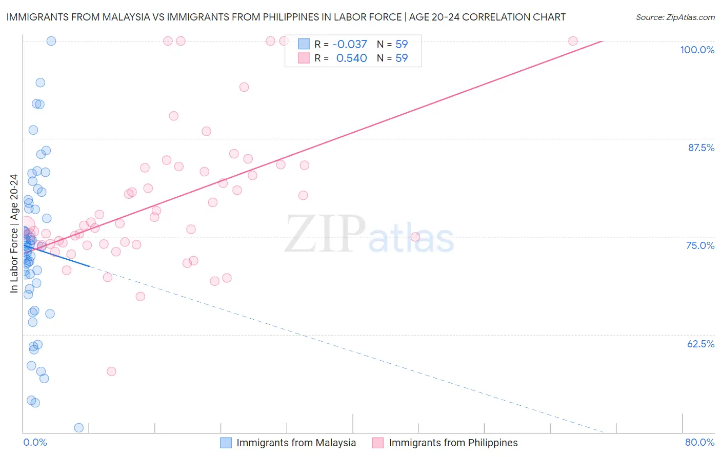Immigrants from Malaysia vs Immigrants from Philippines In Labor Force | Age 20-24