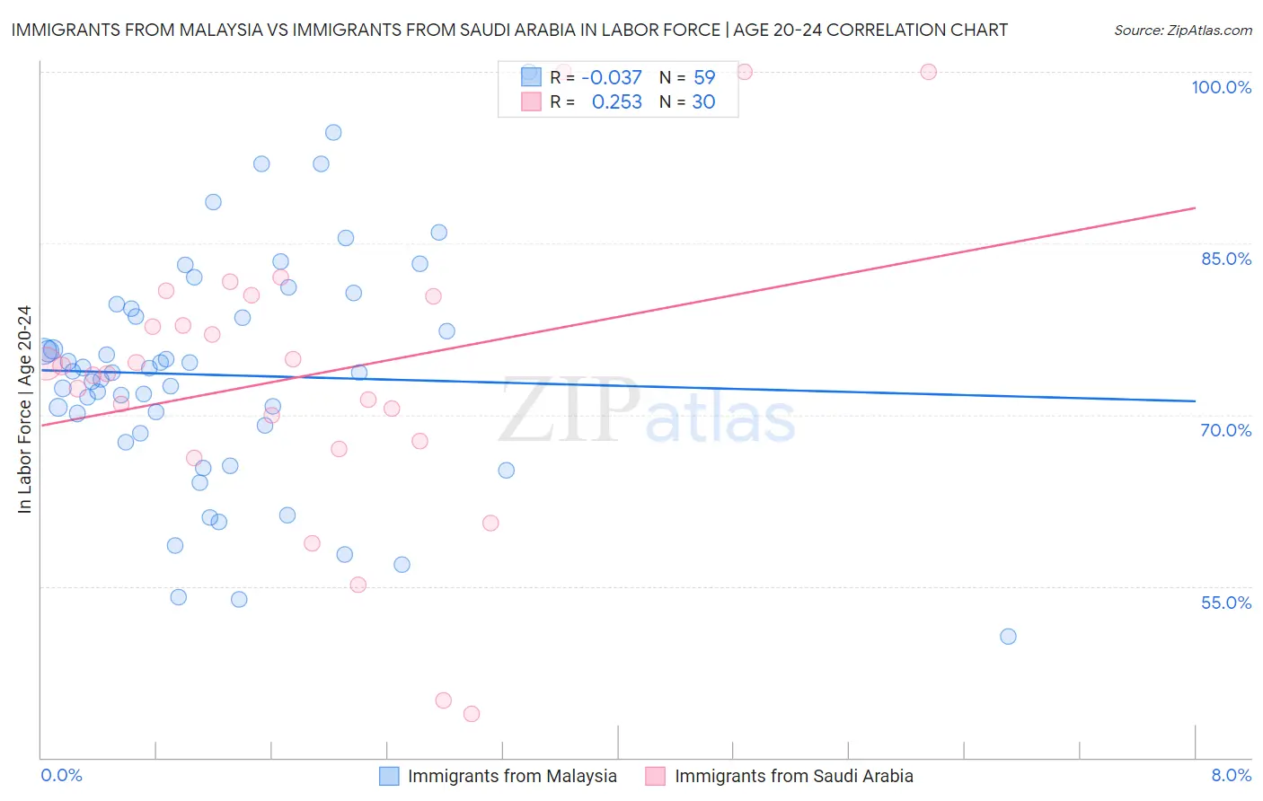 Immigrants from Malaysia vs Immigrants from Saudi Arabia In Labor Force | Age 20-24