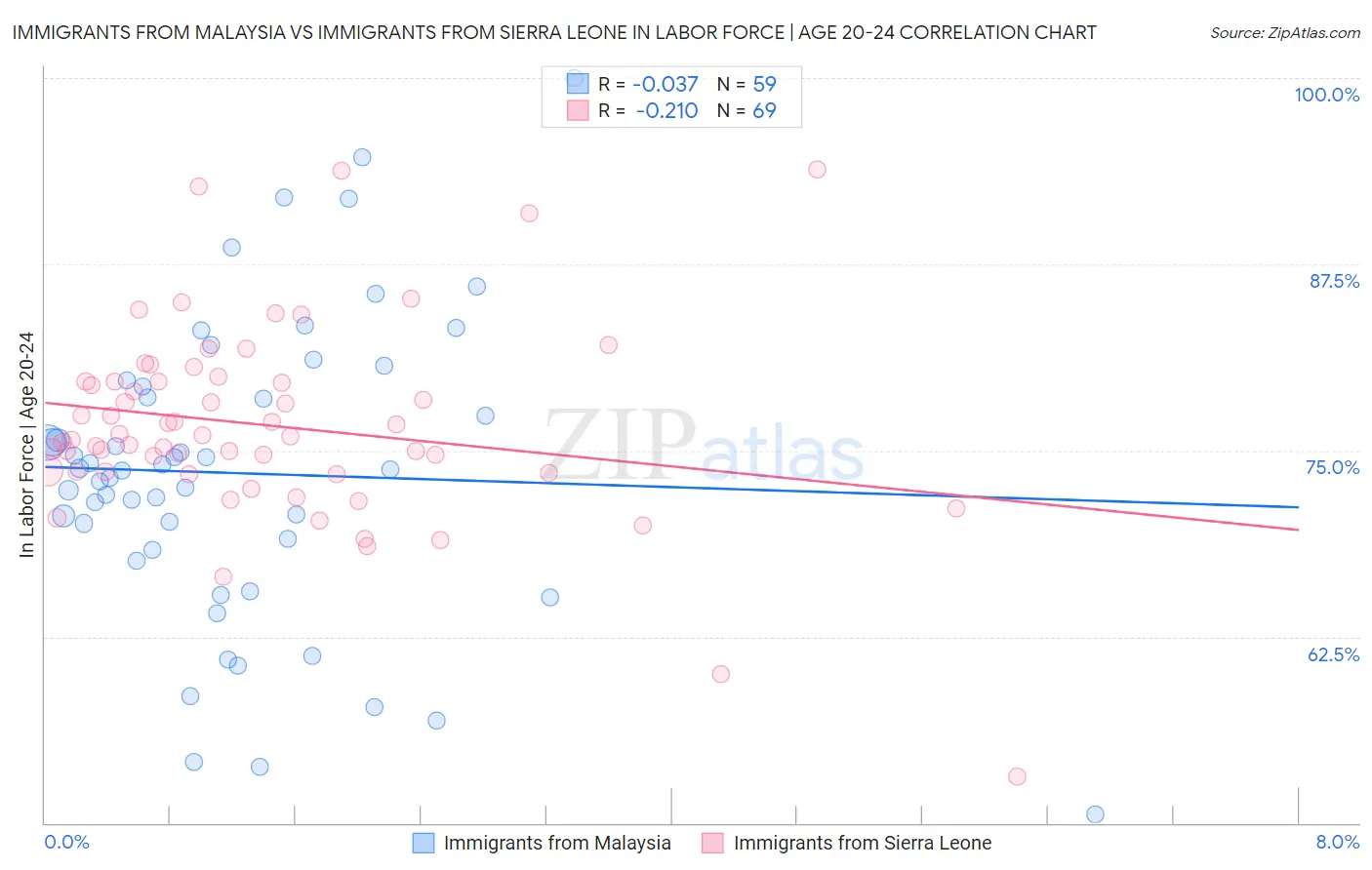 Immigrants from Malaysia vs Immigrants from Sierra Leone In Labor Force | Age 20-24