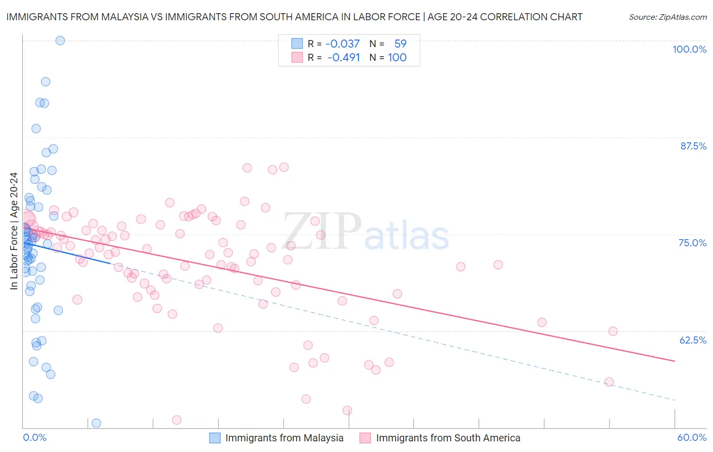 Immigrants from Malaysia vs Immigrants from South America In Labor Force | Age 20-24