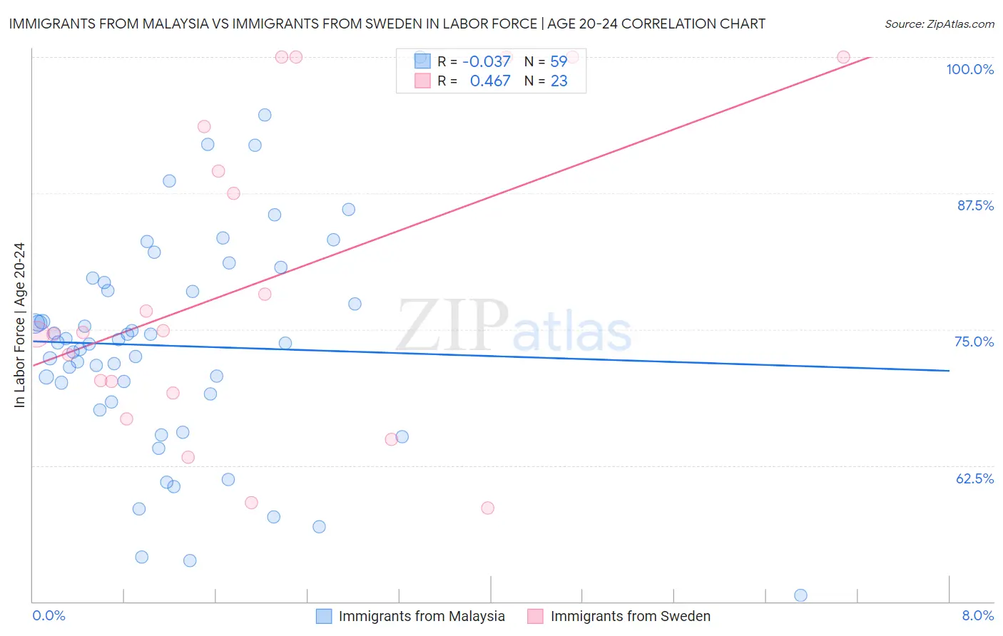 Immigrants from Malaysia vs Immigrants from Sweden In Labor Force | Age 20-24