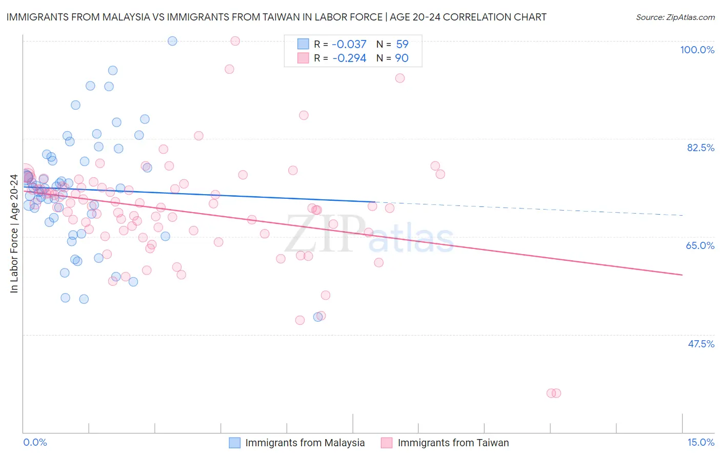 Immigrants from Malaysia vs Immigrants from Taiwan In Labor Force | Age 20-24