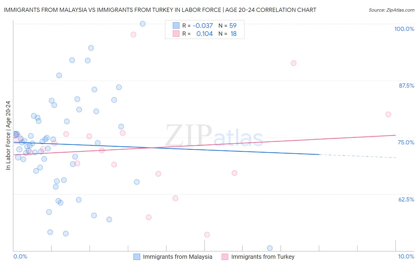 Immigrants from Malaysia vs Immigrants from Turkey In Labor Force | Age 20-24