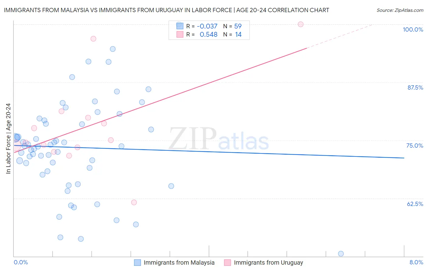 Immigrants from Malaysia vs Immigrants from Uruguay In Labor Force | Age 20-24