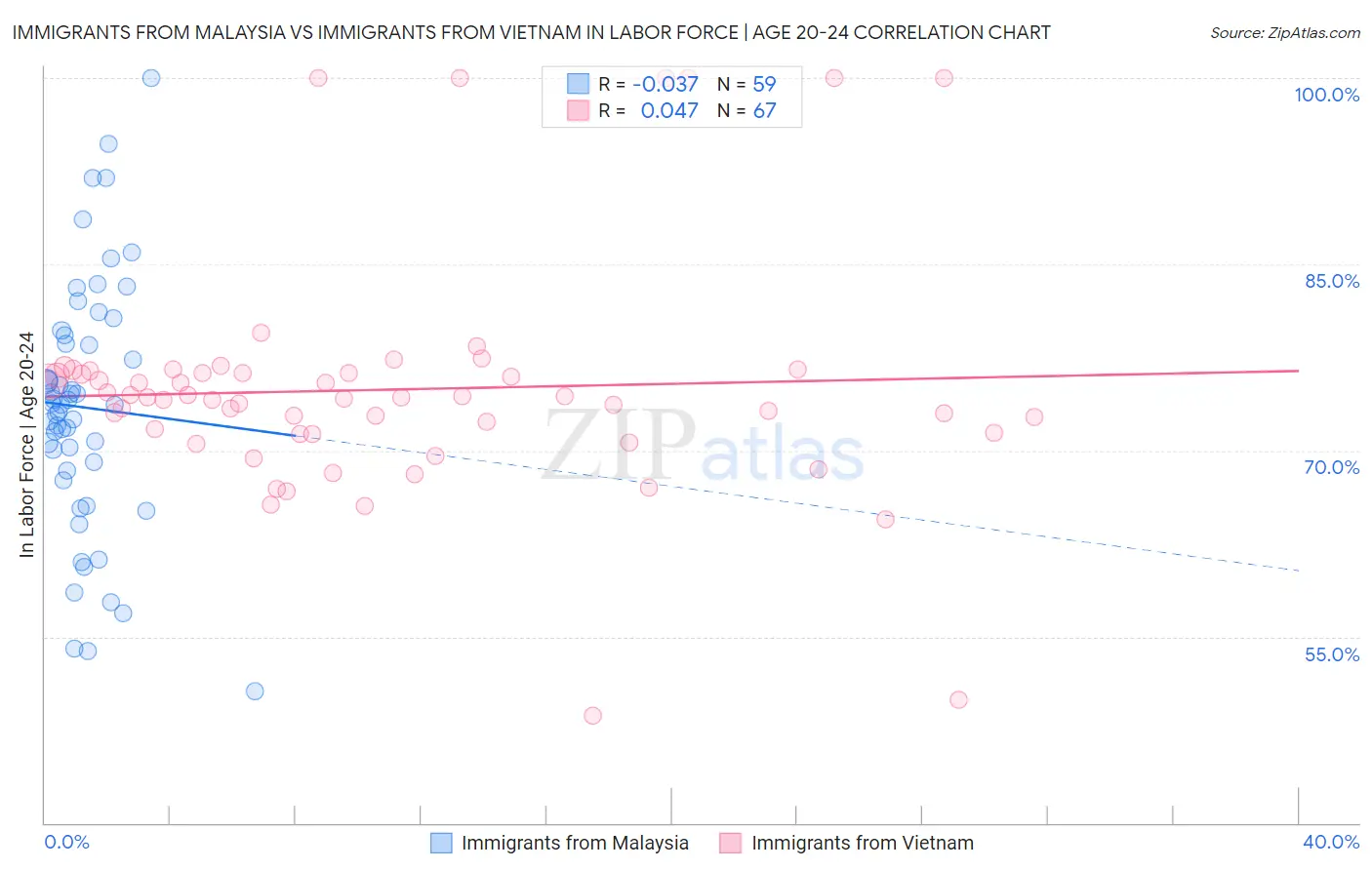 Immigrants from Malaysia vs Immigrants from Vietnam In Labor Force | Age 20-24