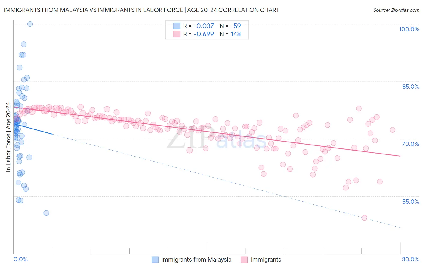 Immigrants from Malaysia vs Immigrants In Labor Force | Age 20-24