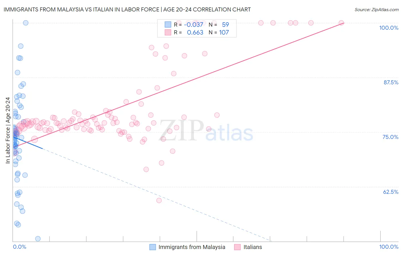 Immigrants from Malaysia vs Italian In Labor Force | Age 20-24