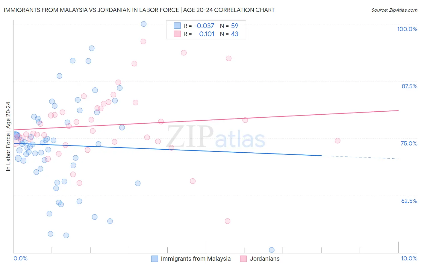 Immigrants from Malaysia vs Jordanian In Labor Force | Age 20-24