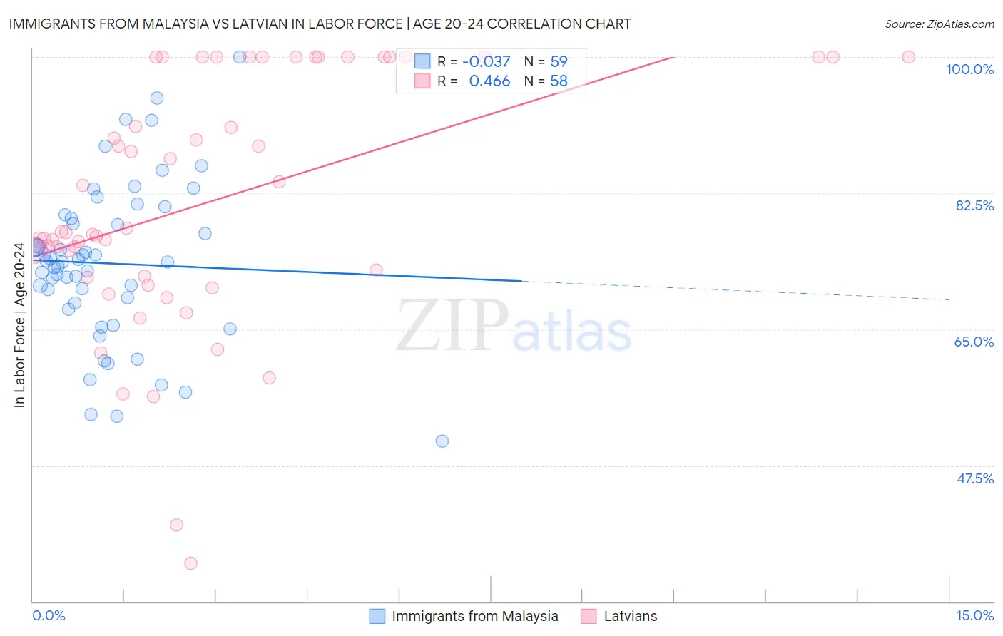 Immigrants from Malaysia vs Latvian In Labor Force | Age 20-24