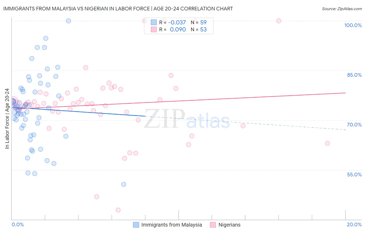 Immigrants from Malaysia vs Nigerian In Labor Force | Age 20-24