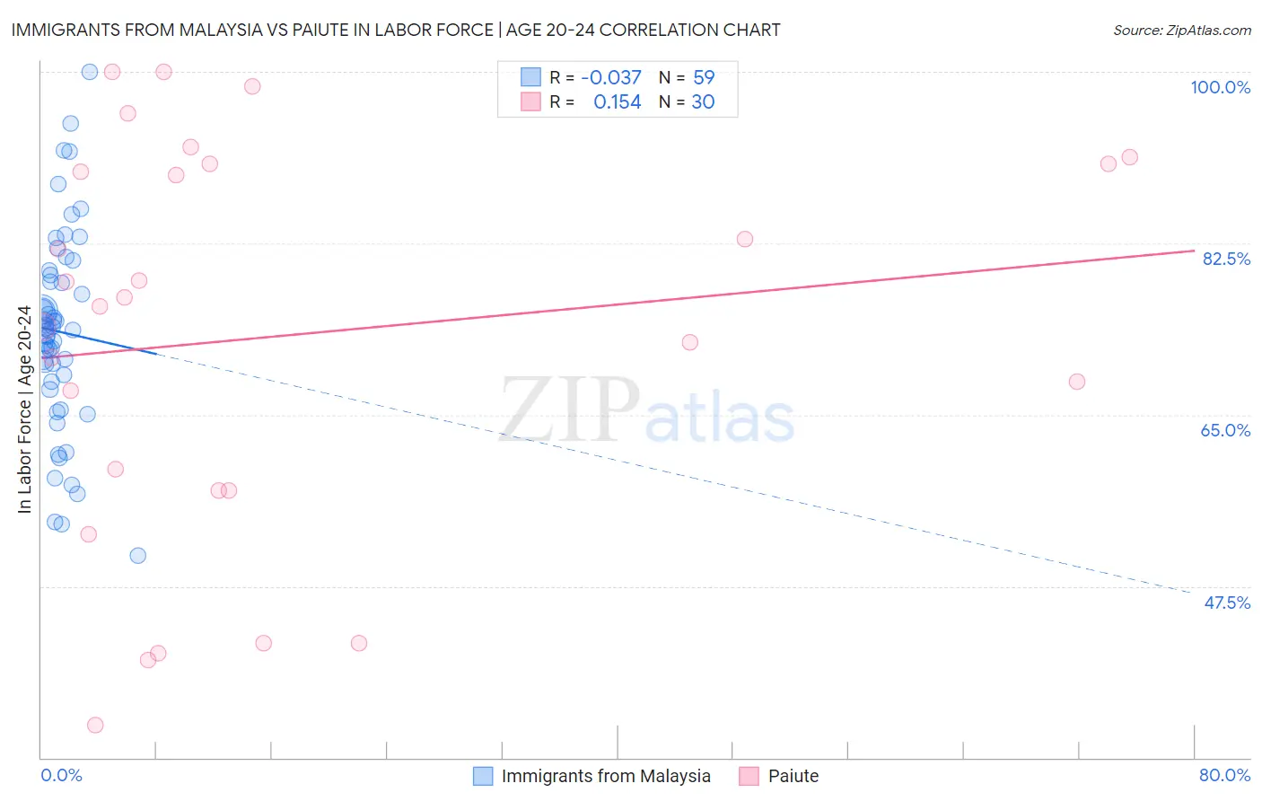 Immigrants from Malaysia vs Paiute In Labor Force | Age 20-24