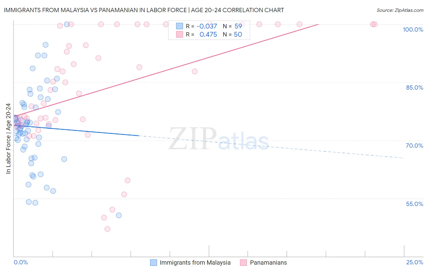 Immigrants from Malaysia vs Panamanian In Labor Force | Age 20-24