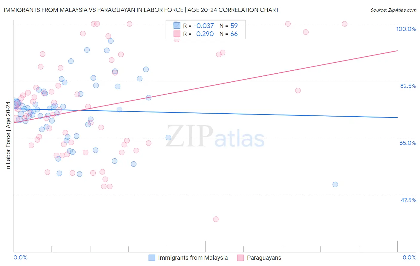 Immigrants from Malaysia vs Paraguayan In Labor Force | Age 20-24