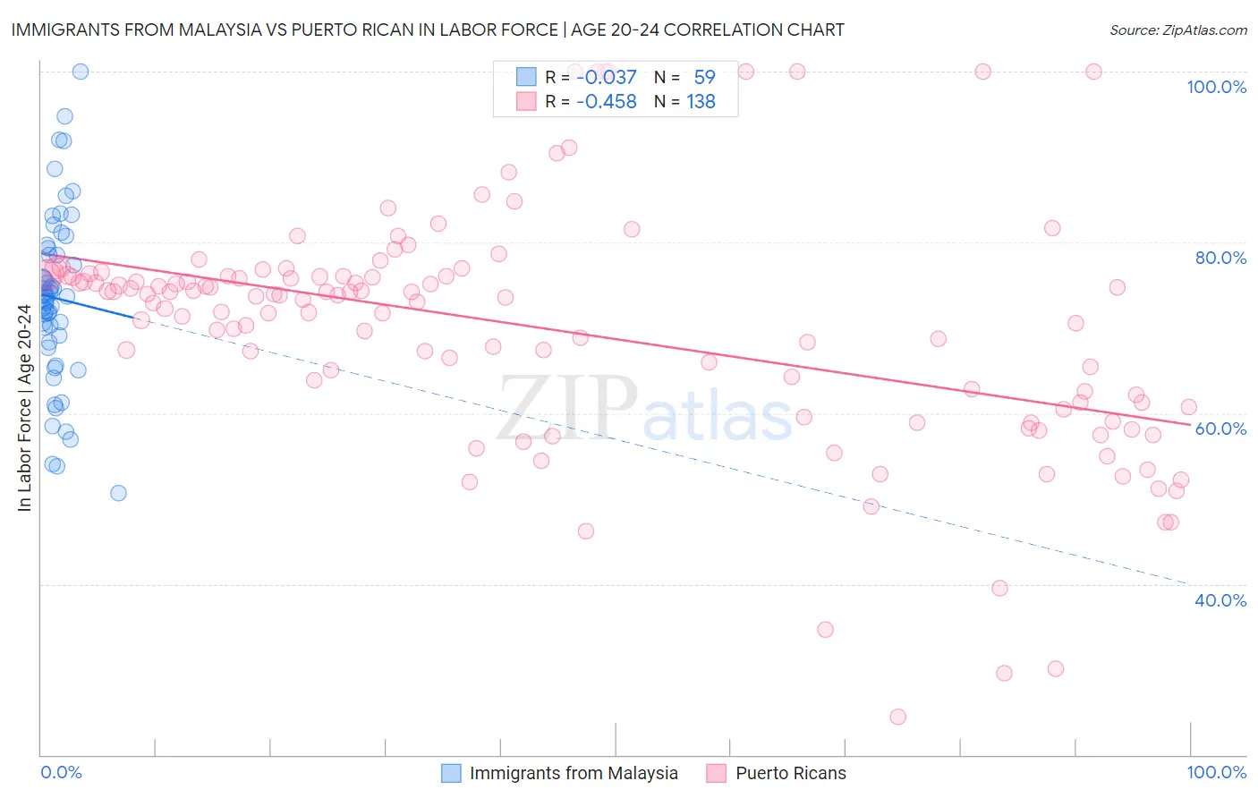 Immigrants from Malaysia vs Puerto Rican In Labor Force | Age 20-24