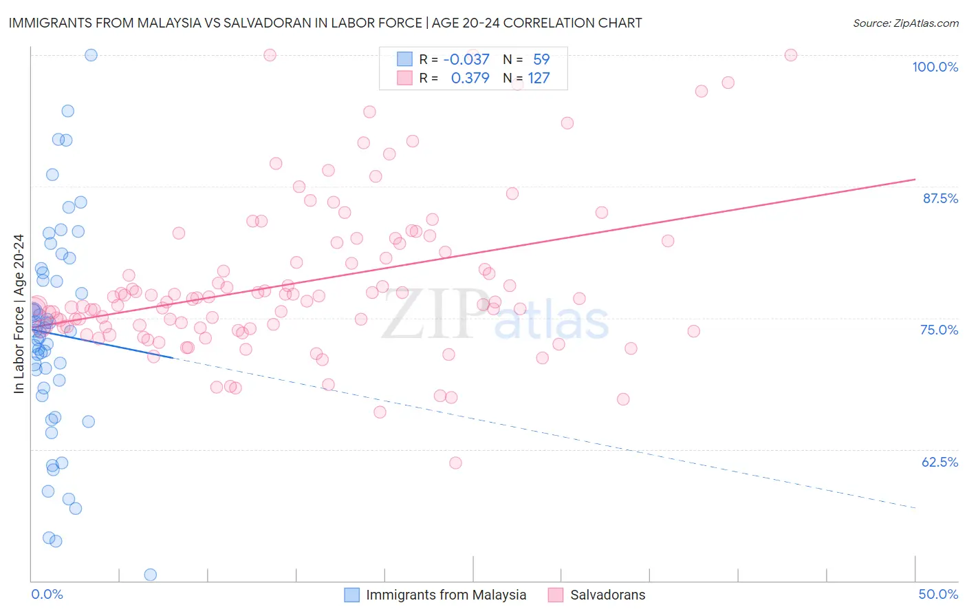 Immigrants from Malaysia vs Salvadoran In Labor Force | Age 20-24