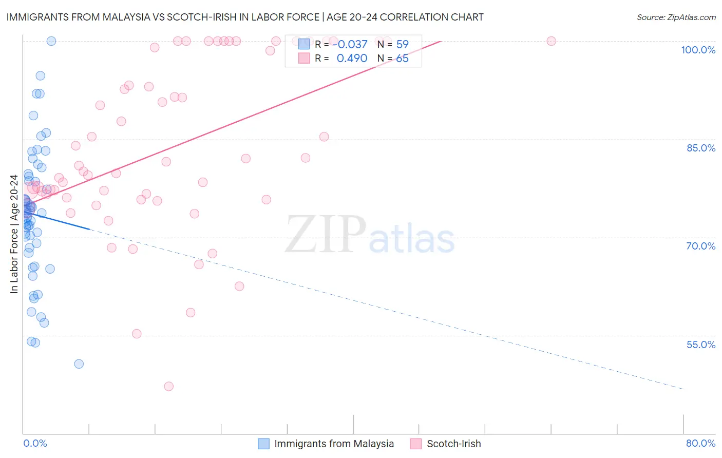 Immigrants from Malaysia vs Scotch-Irish In Labor Force | Age 20-24