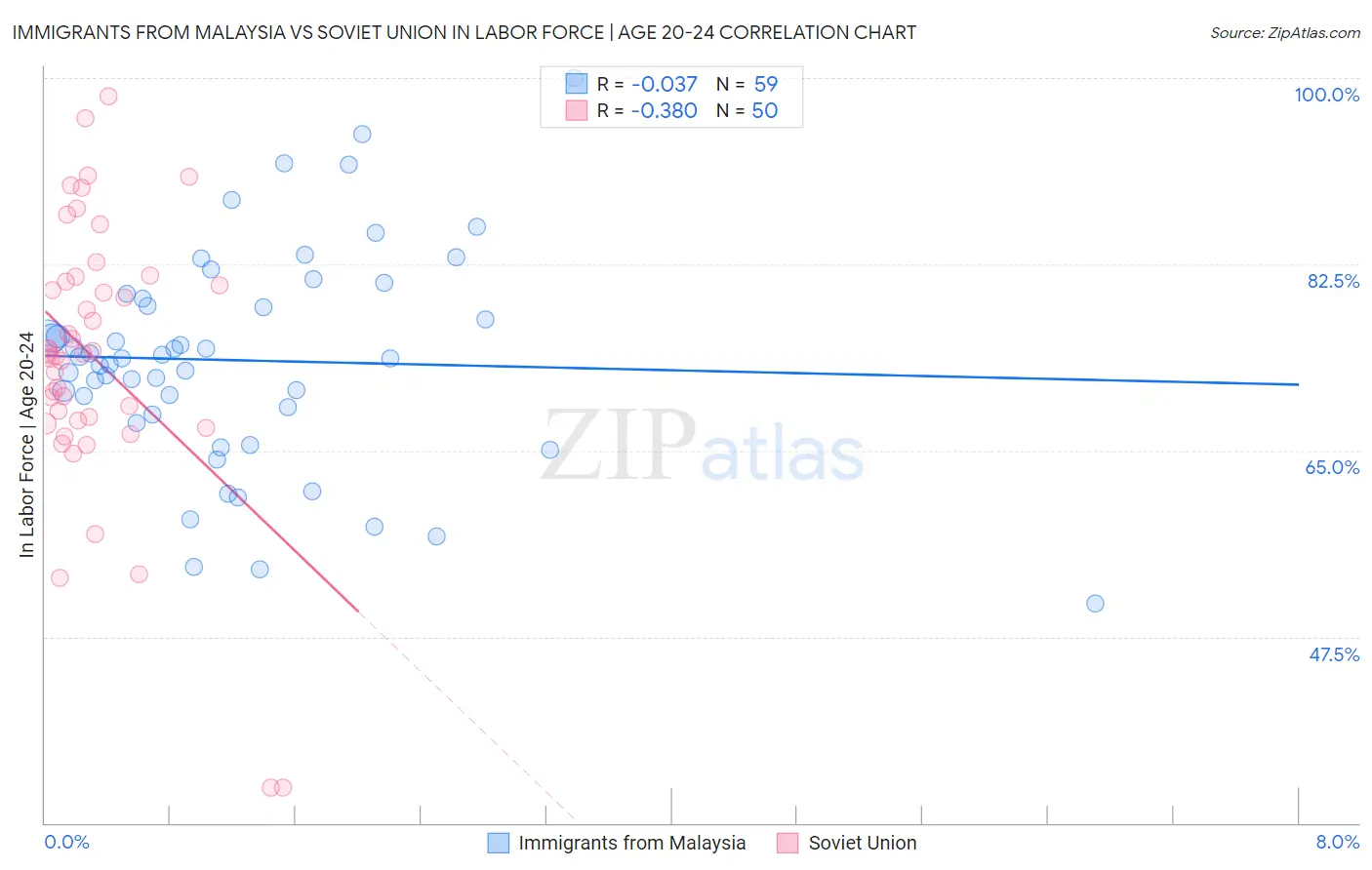 Immigrants from Malaysia vs Soviet Union In Labor Force | Age 20-24