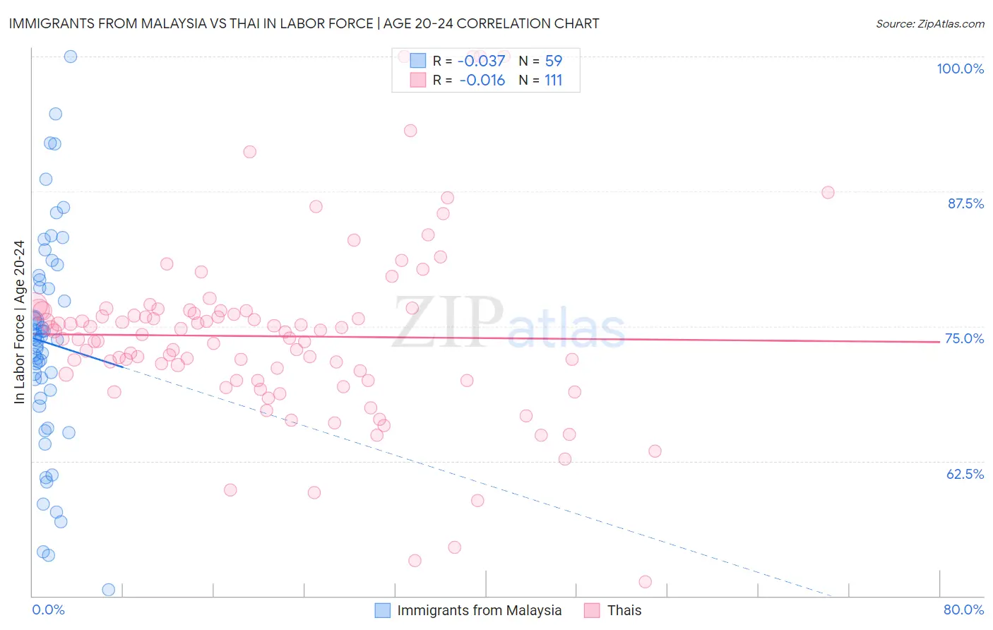 Immigrants from Malaysia vs Thai In Labor Force | Age 20-24