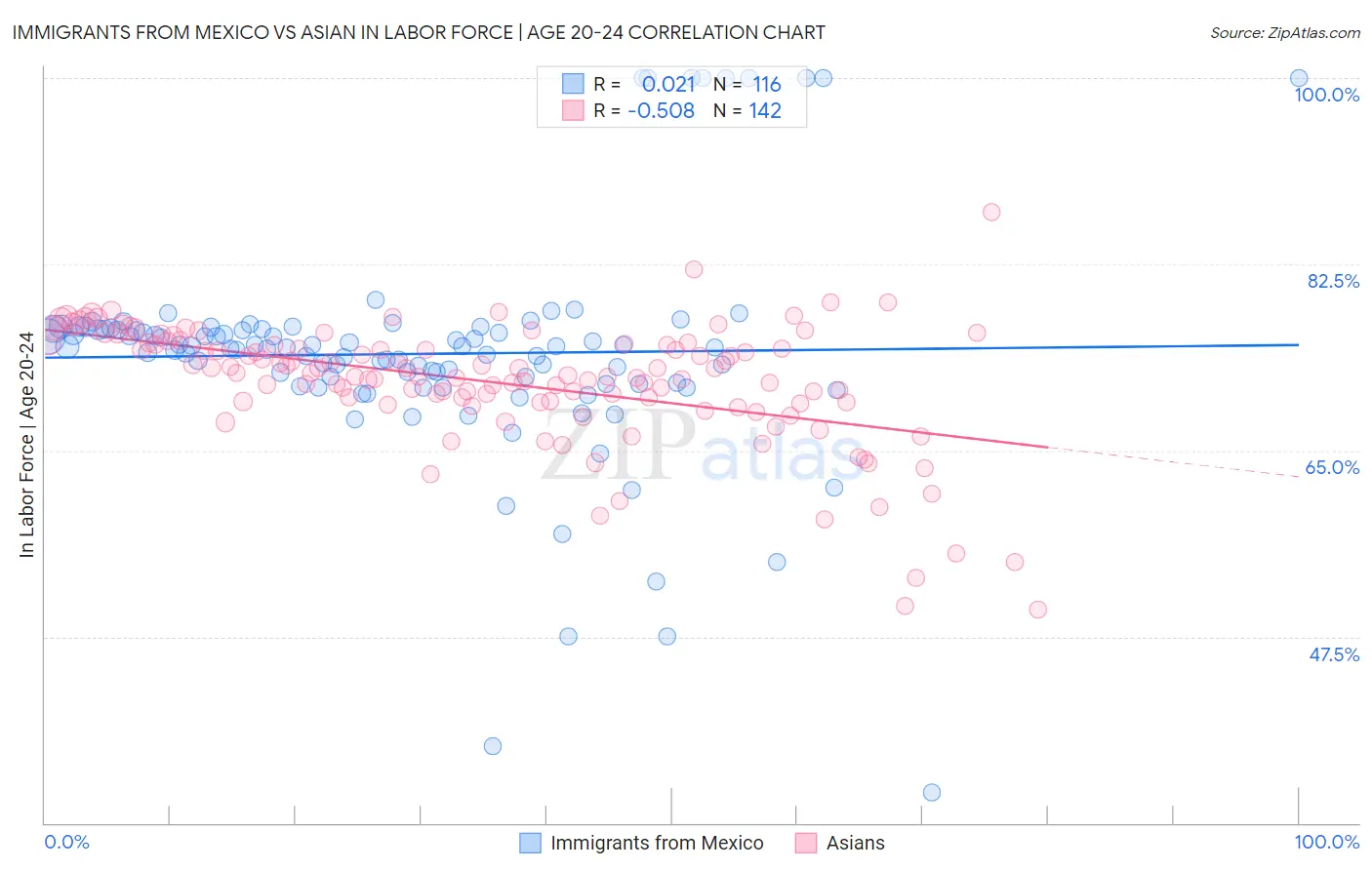 Immigrants from Mexico vs Asian In Labor Force | Age 20-24