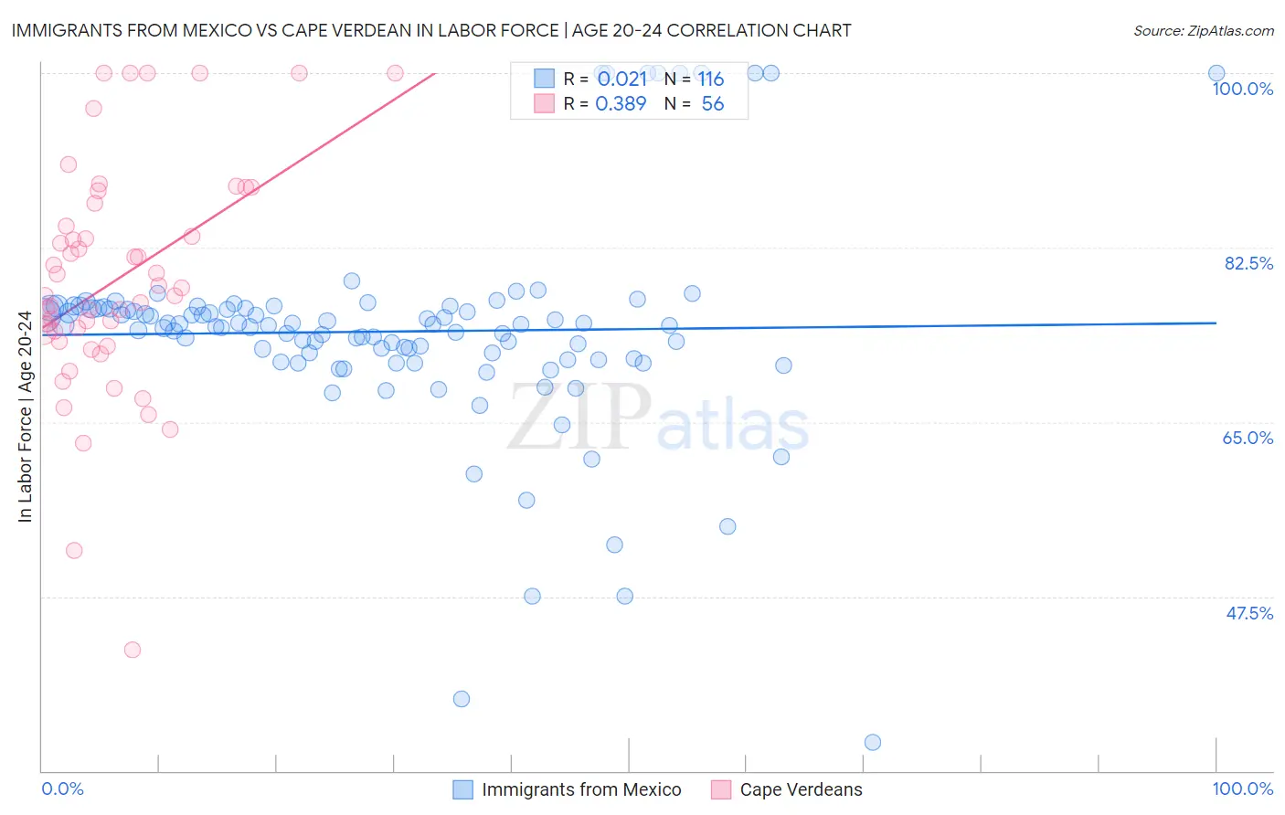 Immigrants from Mexico vs Cape Verdean In Labor Force | Age 20-24