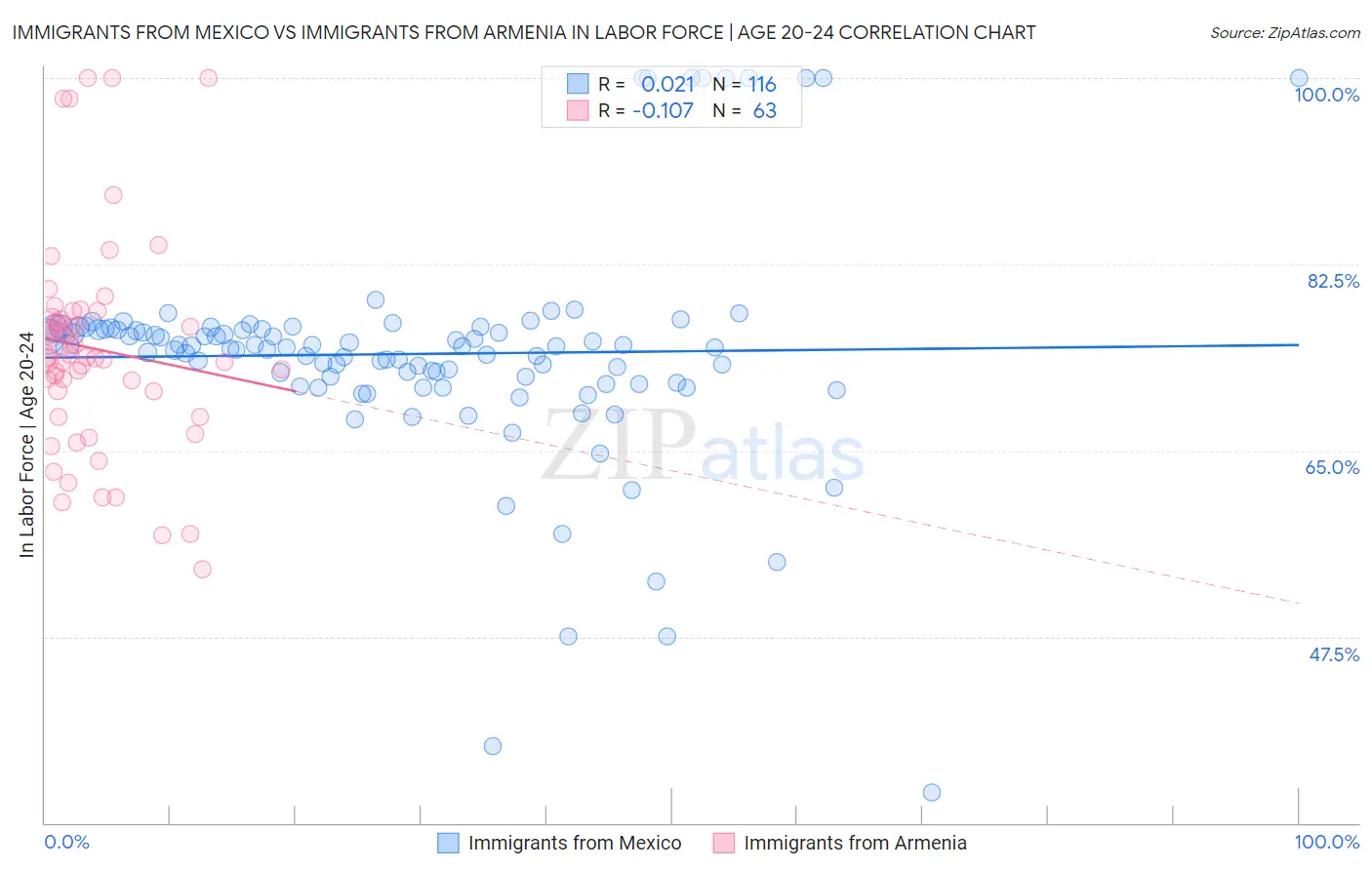 Immigrants from Mexico vs Immigrants from Armenia In Labor Force | Age 20-24