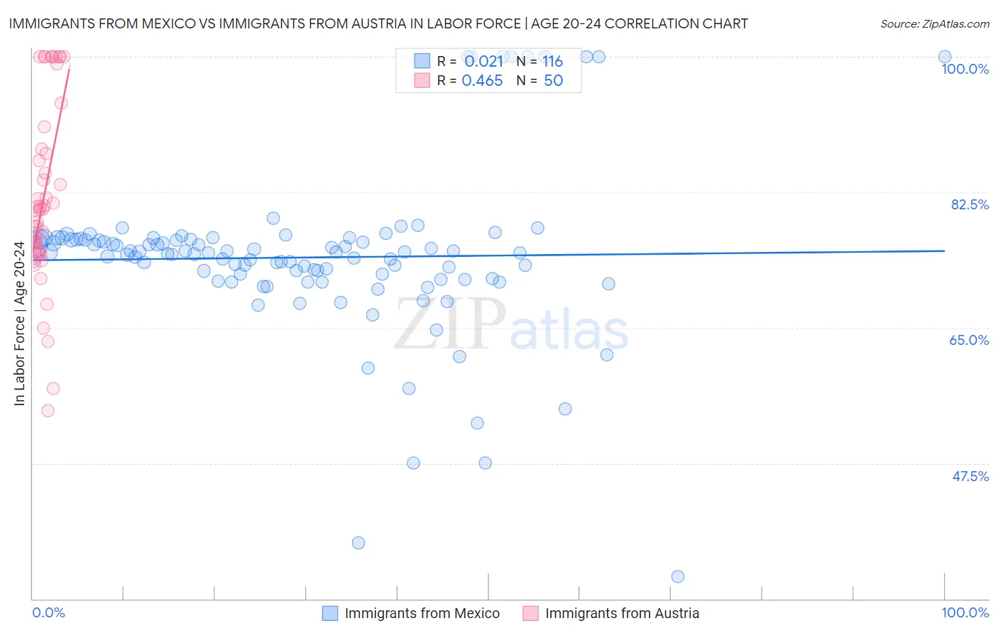 Immigrants from Mexico vs Immigrants from Austria In Labor Force | Age 20-24